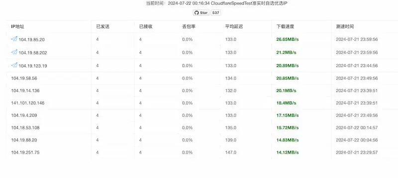 cf-speed-dns｜Cloudflare CDN 最优 IP-test